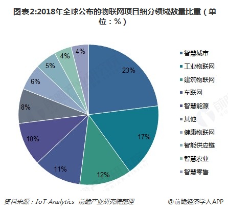 2018年物联网行业发展现状与前景分析 欧美技术领先，软件基础设施与应用软件需求崛起