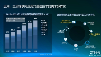 中兴物联网模组突飞猛进背后 携手中国电信与高通共创物联新生态